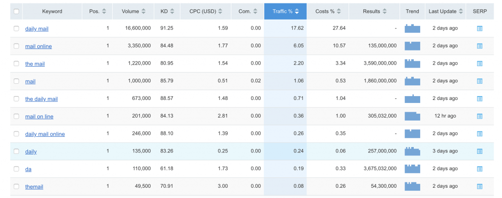 How to do keyword research 