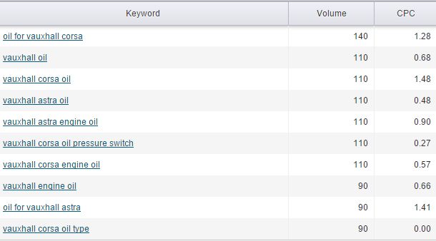 Vauxhall-oil-SEMrush