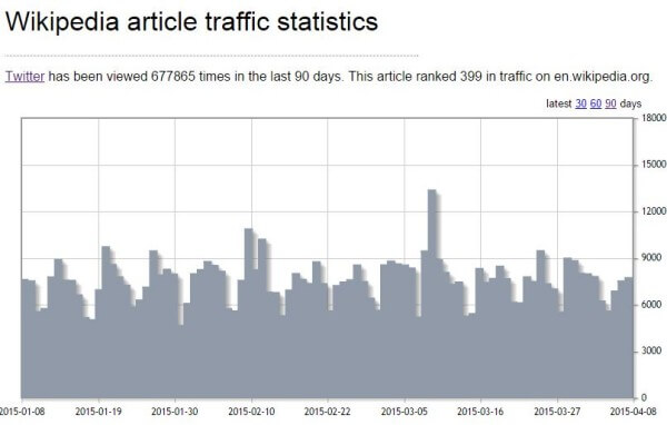 Twitter page stats