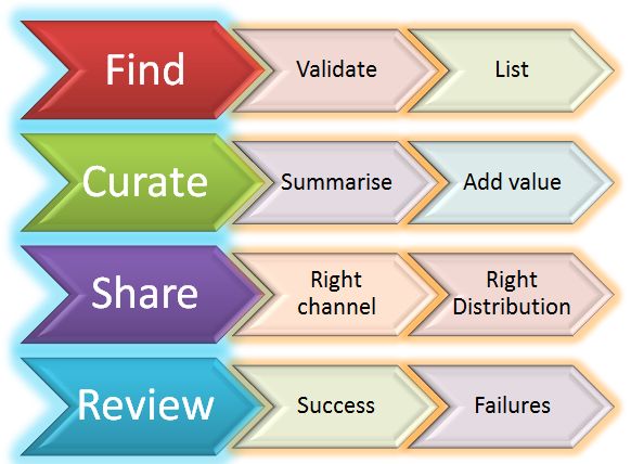 curation-process