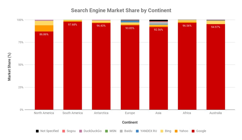 Search-Engine-Market-Share-by-Continent