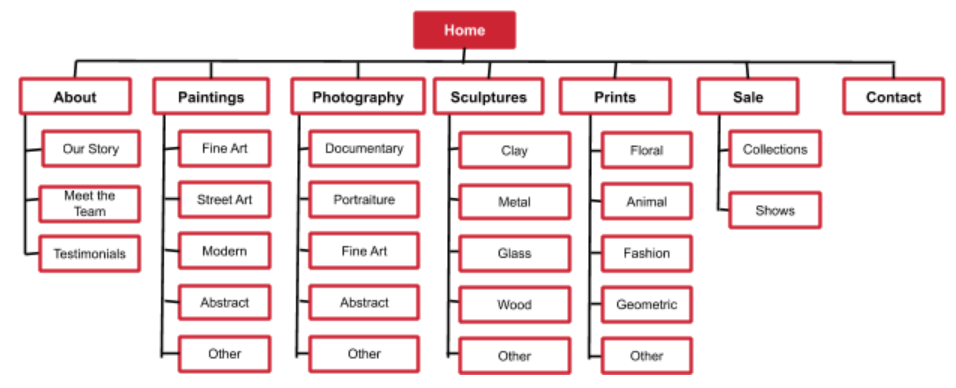 navigation flowchart example ecommerce