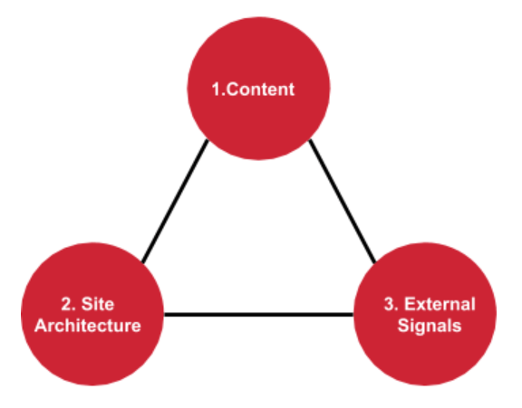 seo-triangle-model