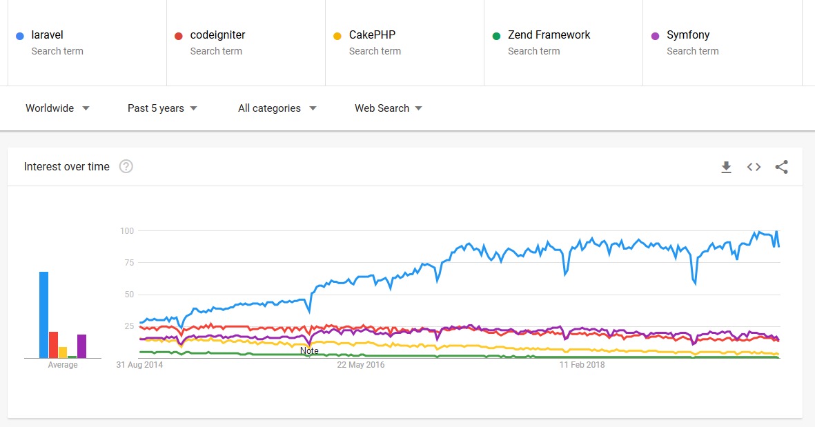 Google Trends Graph Showing PHP framework trends