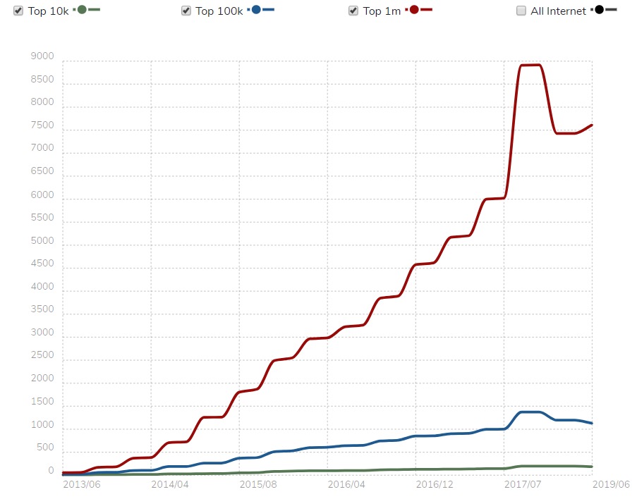 Graph showing website built with laravel