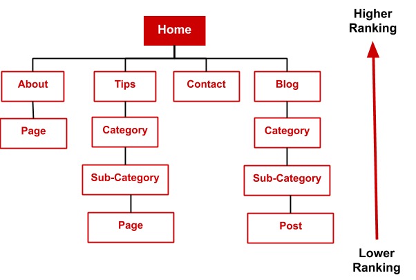 navigation layout hierarchy