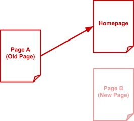 diagram redirecting page to homepage