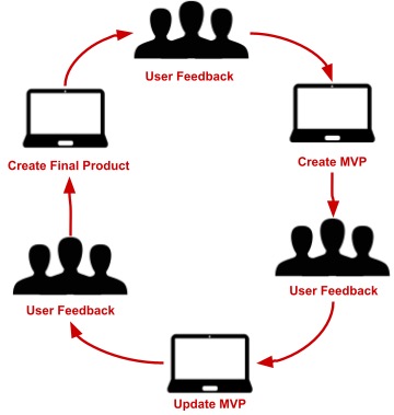 MVP Circular Process