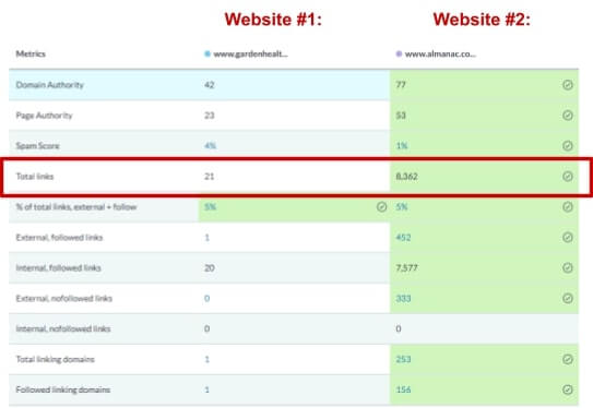 content and backlink comparison