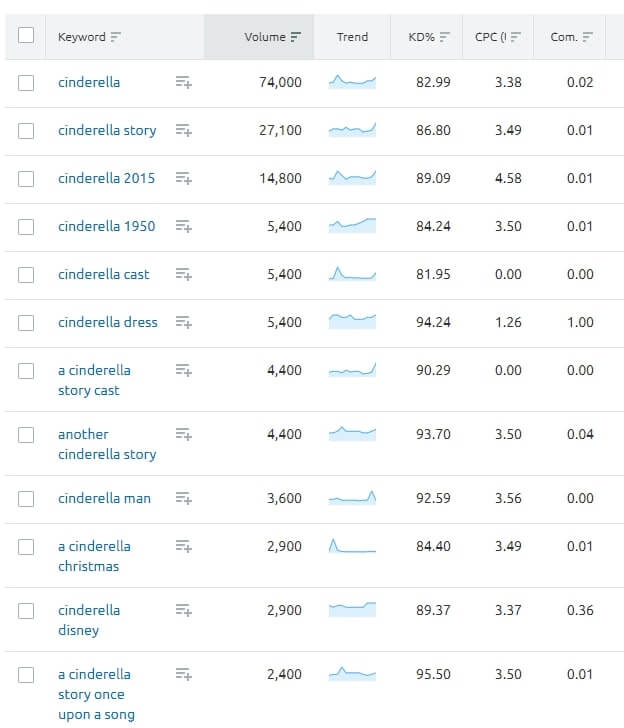 keyword research for content