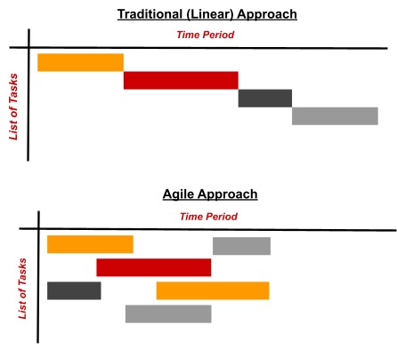 Timeline Comparisons: Agile vs Linear