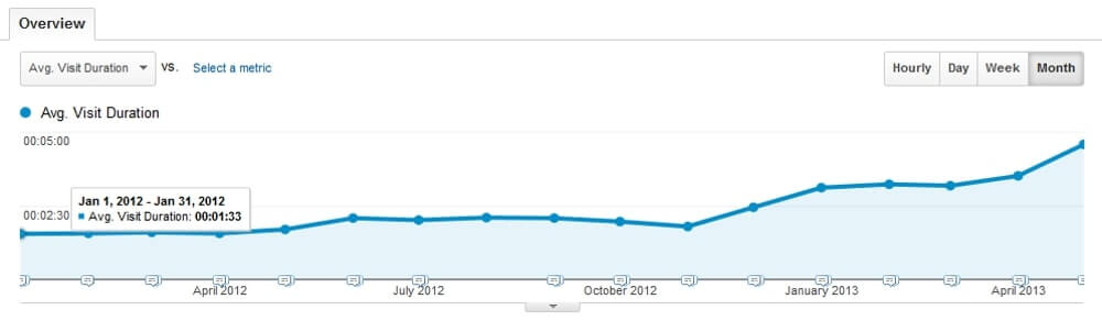 long content vs dwell time