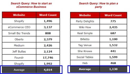 long form content length analysis