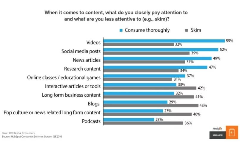 long form content statistics chart