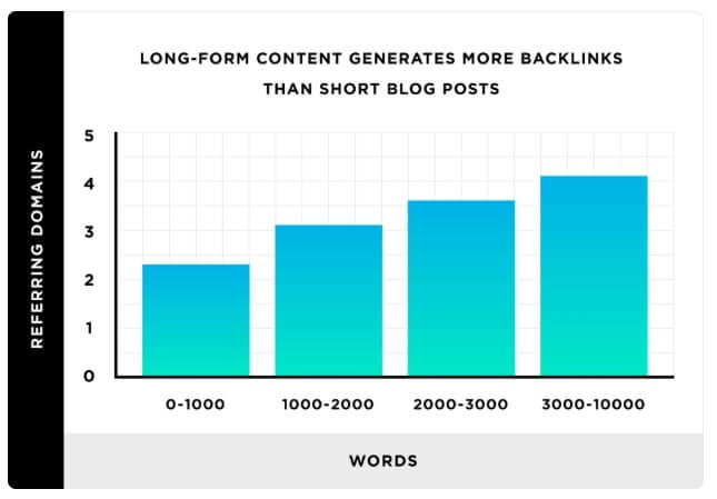 content length vs backlinks chart