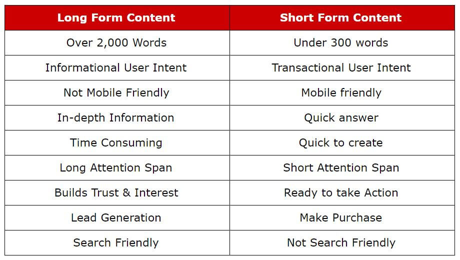 long form content vs short form content comparison