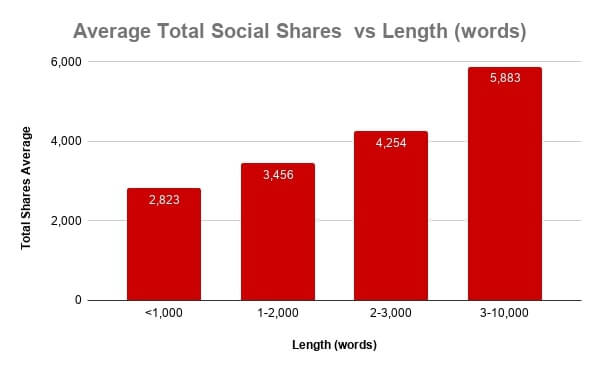 social shares vs content length stats chart