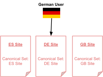 german site canonical tag example 2