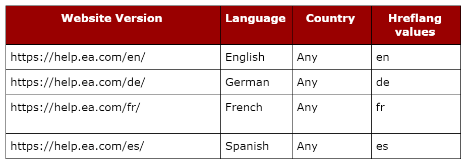 gtld values table - ea games example