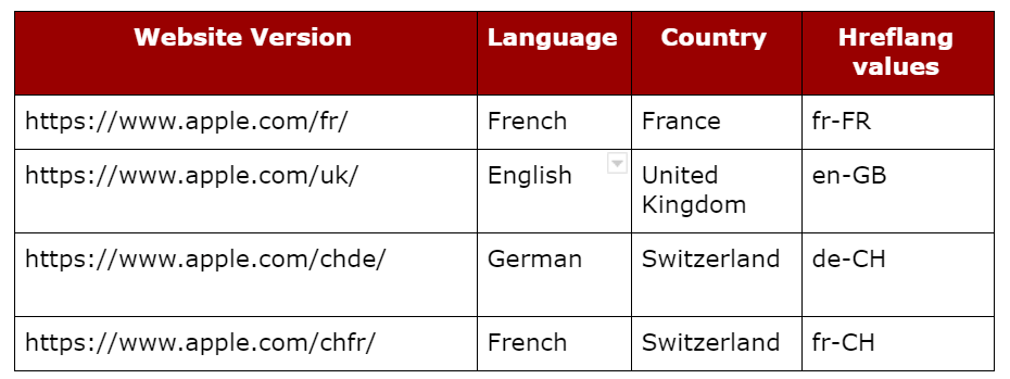 gtld values table