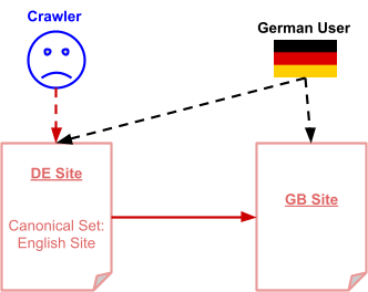 hreflang based on canonical tag example