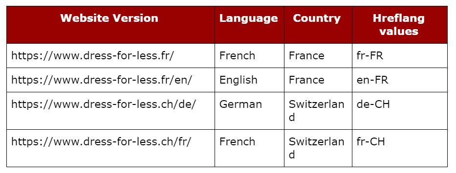 hreflang values and international URL structures