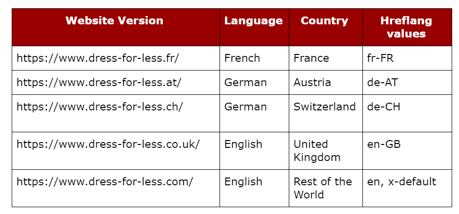 hreflang values table