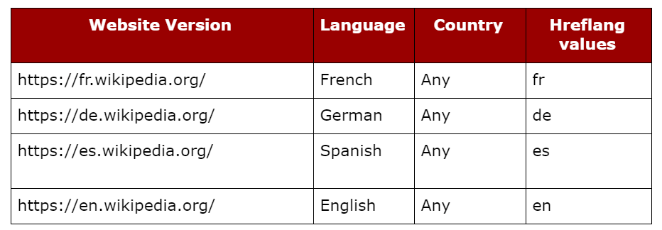 subdomains values table