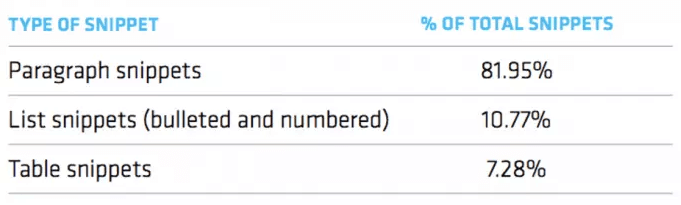 Featured Snippet Stats - The Common Types Of Featured Snippets