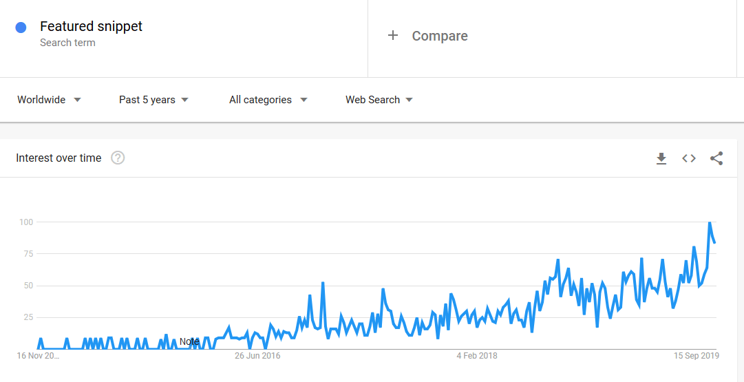 Featured Snippet Trend Chart