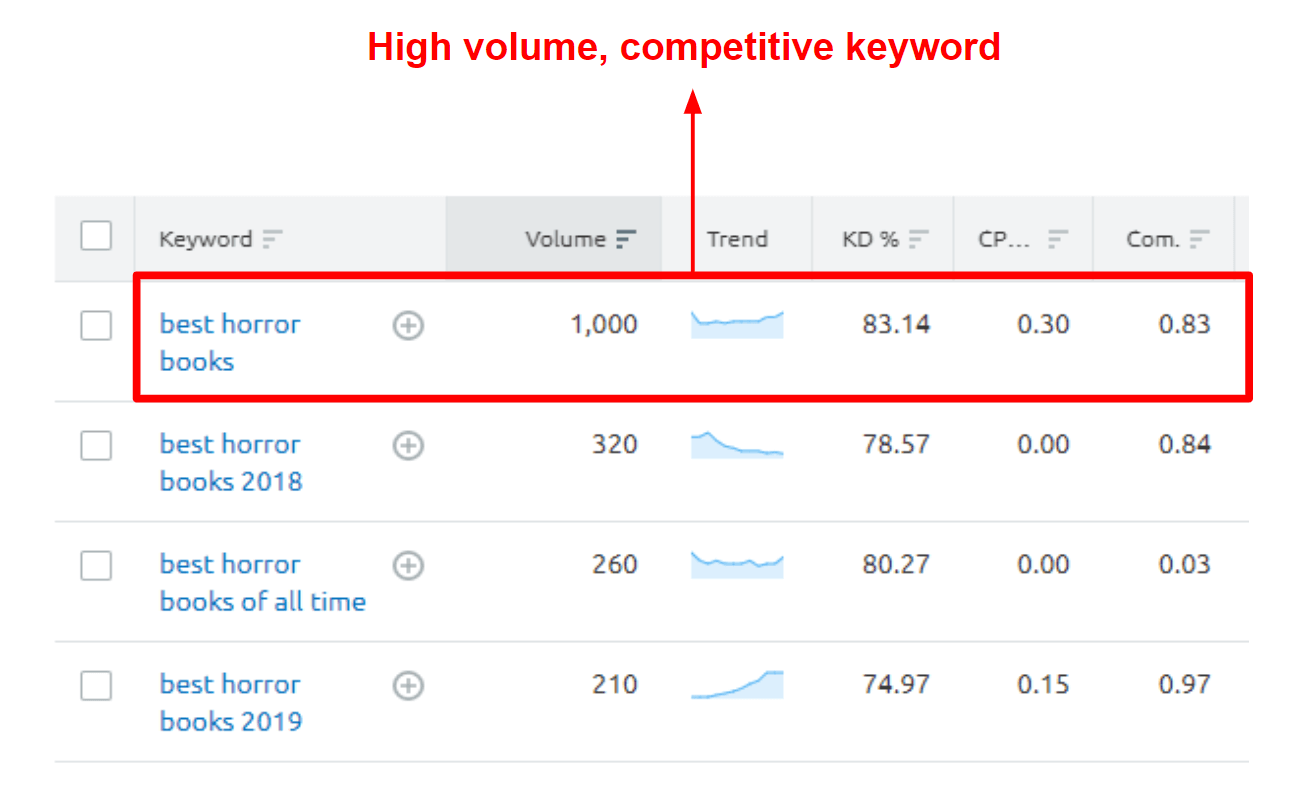 high volume competitive keyword example in SEMrush