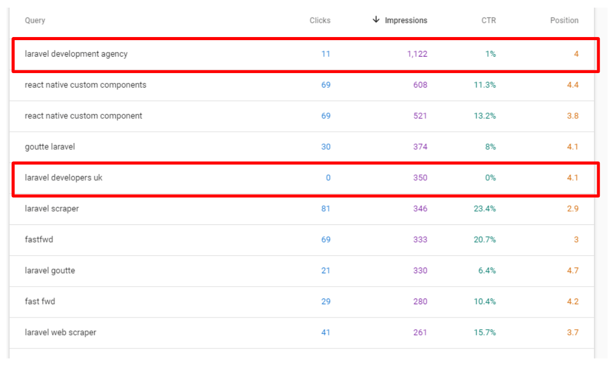 keywords with low CTR in Search Console