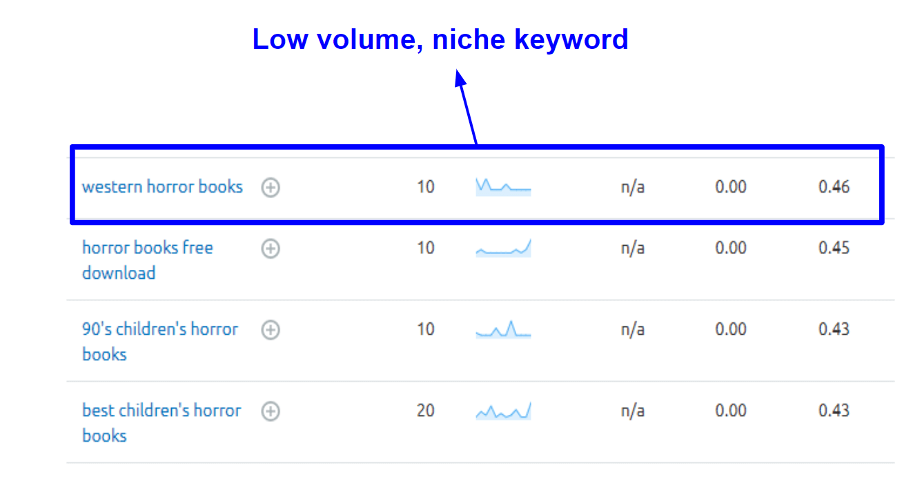 low volume niche keyword example in SEMrush