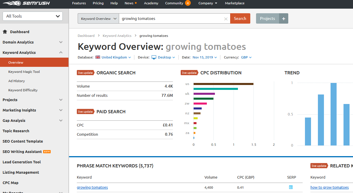 Semrush Featured Snippet Research