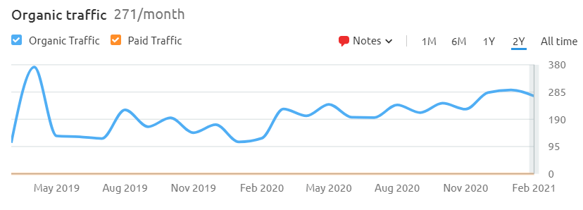 buying website - organic traffic growth