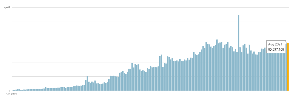 wordpress number of posts per month
