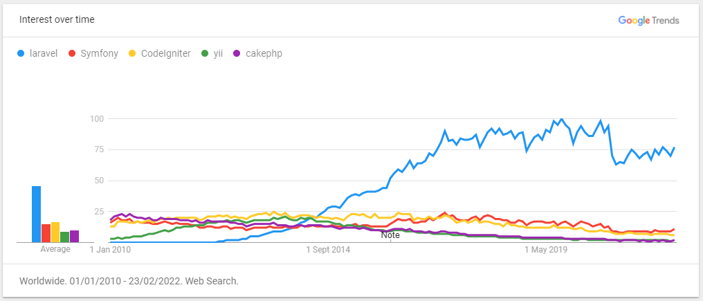 laravel interest chart - google trends