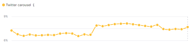 Twitter carousel SERP trend
