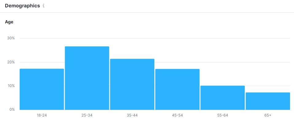 age group solictors demographics UK