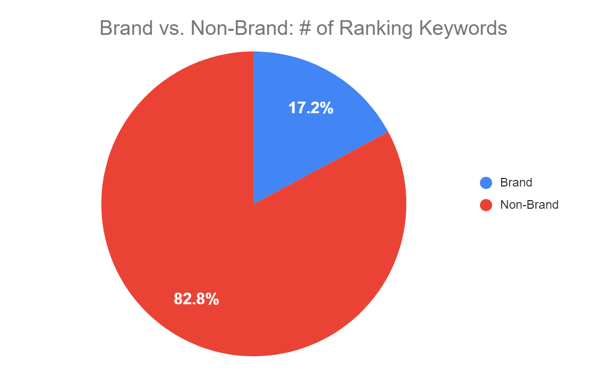 brand vs non-brand ranking keywords solictors market