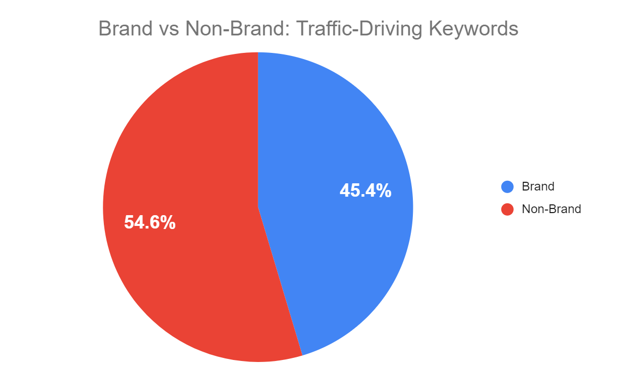 brand vs non-brand traffic driving keywords solicitors