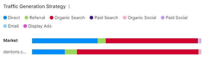 dentons traffic generation strategy