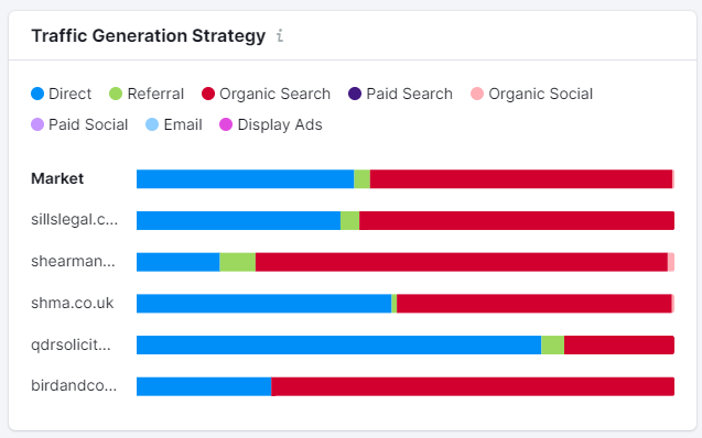 medium sites traffic generation solicitors market