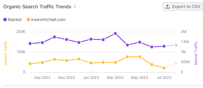 organic search trends irwin mitchell