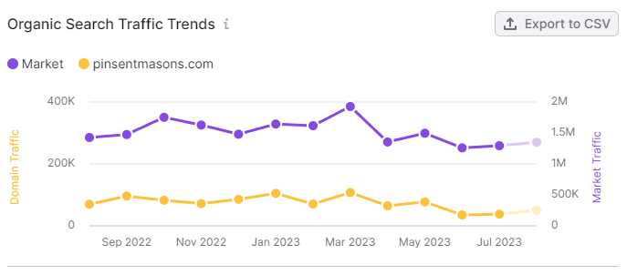 organic search trends pinsentmasons