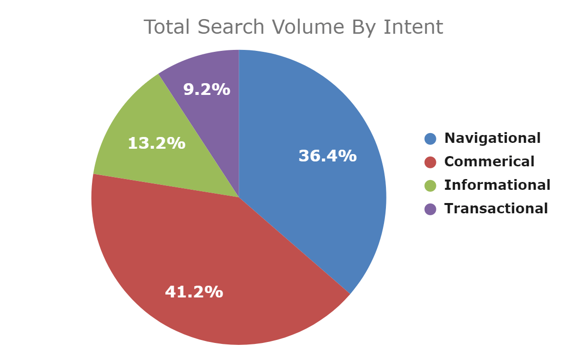 search intent by search volume solicitors UK