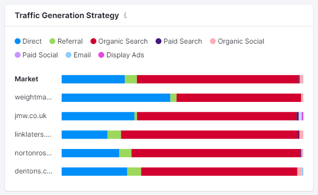 semi-large site solictors market traffic generation