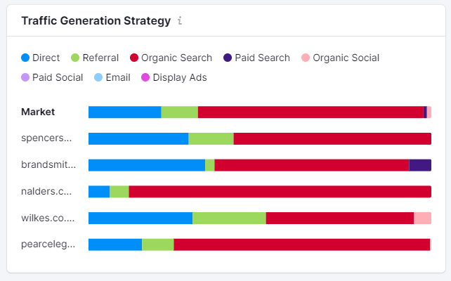 semi-medium sites solicitors market traffic generation