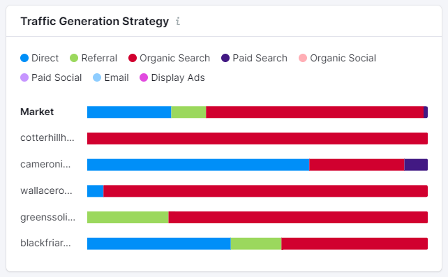 small sites traffic generation solicitors market