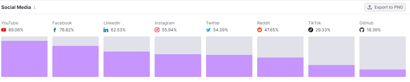 social media preferences demographics solicitors uk